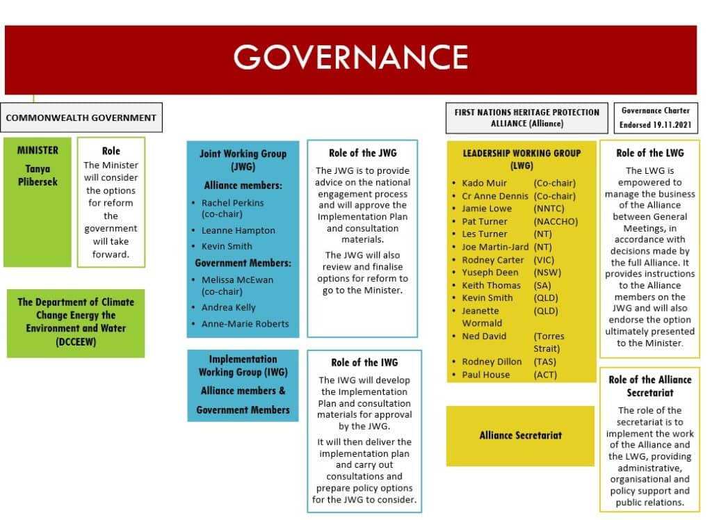 FNHPA Governernace Chart updated on August 2022