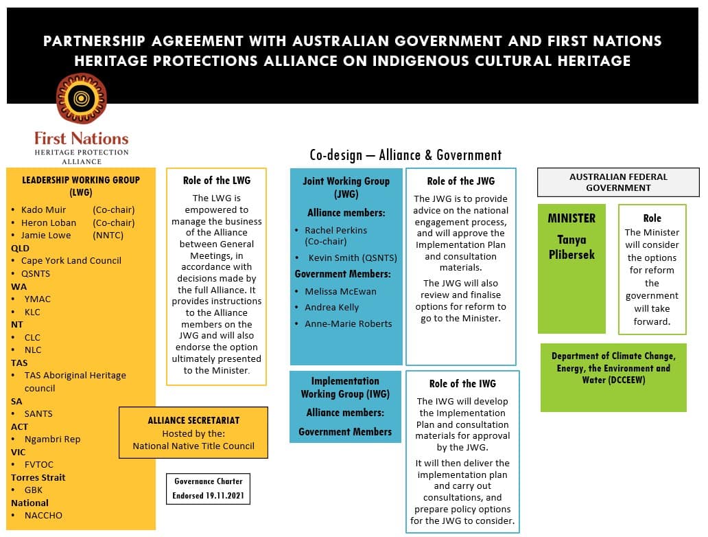 Structure of the partnership between Alliance and the Federal Government